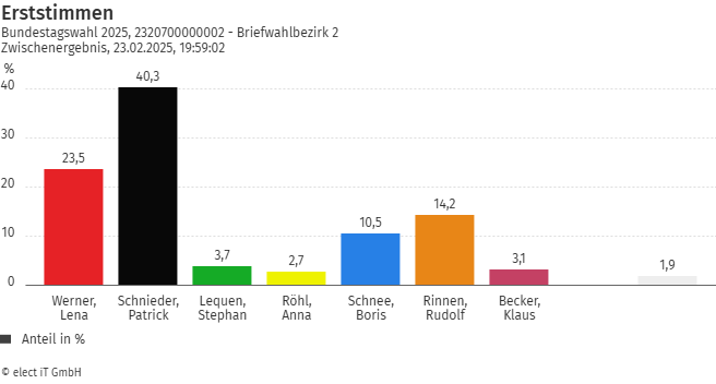 Erststimmen Herforst