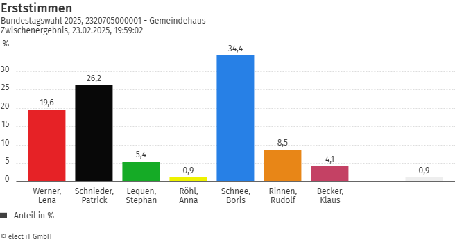 Erststimmen Herforst
