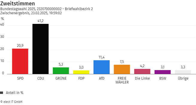 Zweitstimmen Briefwahl