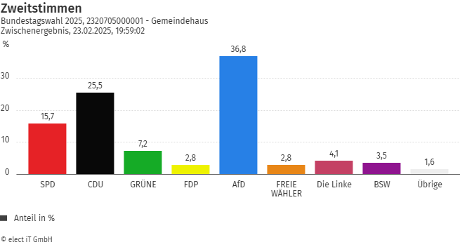 Zweitstimmen Herforst